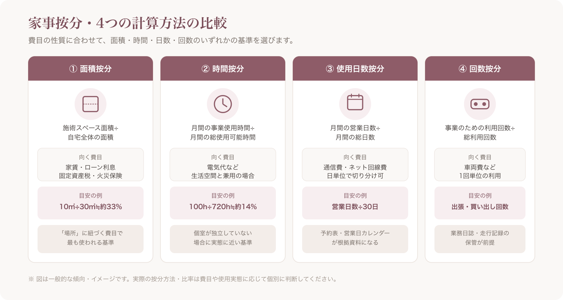 家事按分の計算方法(面積・時間・日数・回数)を示す比較図解