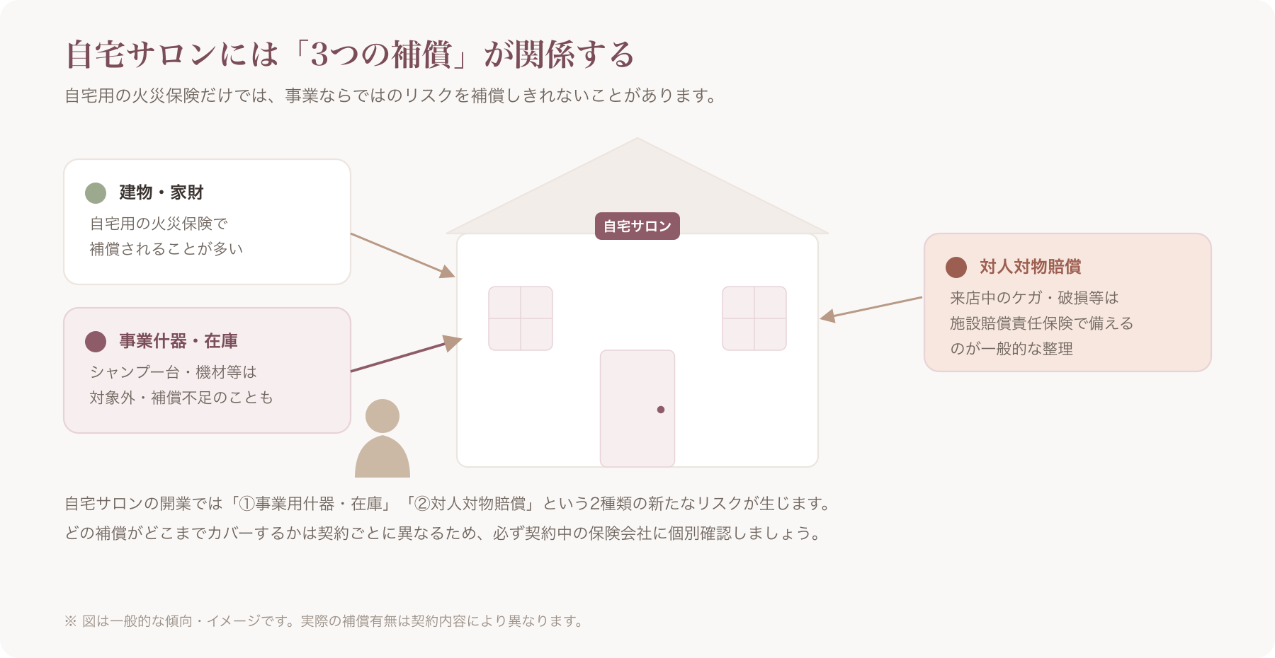自宅用火災保険と事業用保険・施設賠償責任保険の関係性を示すシンプルな概念図(自宅サロンのイラストに「建物・家財」「事業什