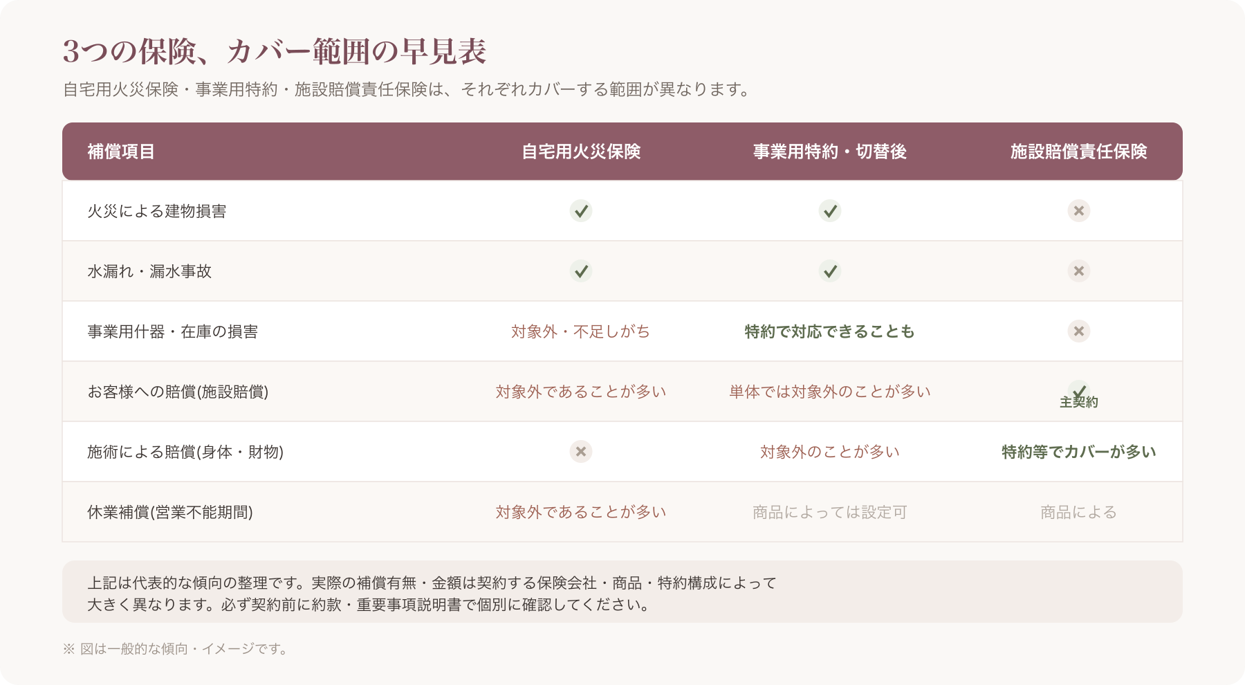 自宅用火災保険/事業用特約/施設賠償責任保険の3つを並べ、それぞれがカバーする範囲を色分けしたベン図または比較表