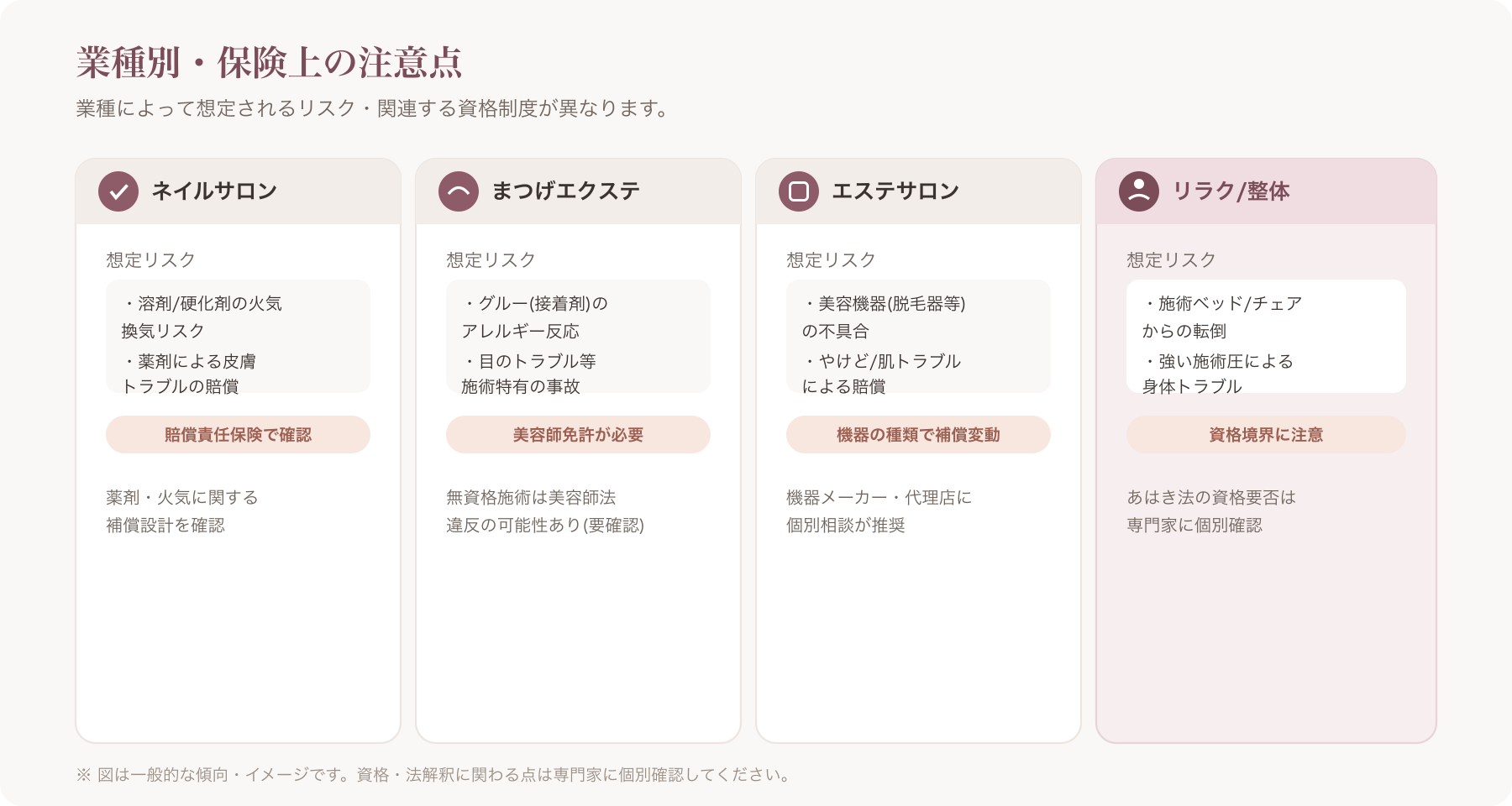 ネイル・まつげ・エステ・リラク/整体それぞれの業種アイコンと、想定される保険上の注意点を並べたインフォグラフィック