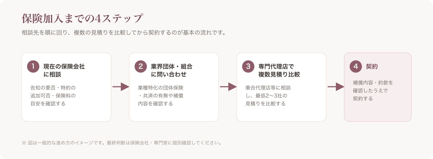 「現在の保険会社に相談→業界団体・組合に問い合わせ→専門代理店で複数見積り比較→契約」という保険加入までの4ステップを示