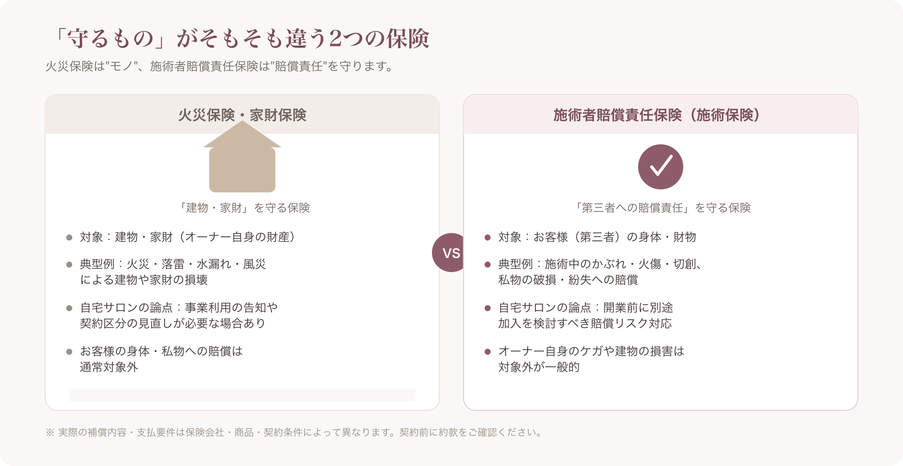 火災保険と施術者賠償責任保険の補償範囲の違いを示す対比図