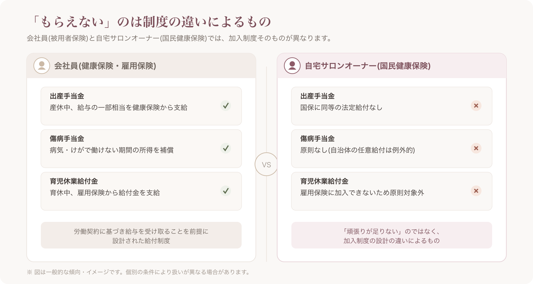 会社員(被用者保険)と自宅サロンオーナー(国民健康保険)の産休・育休給付の違いを対比したインフォグラフィック