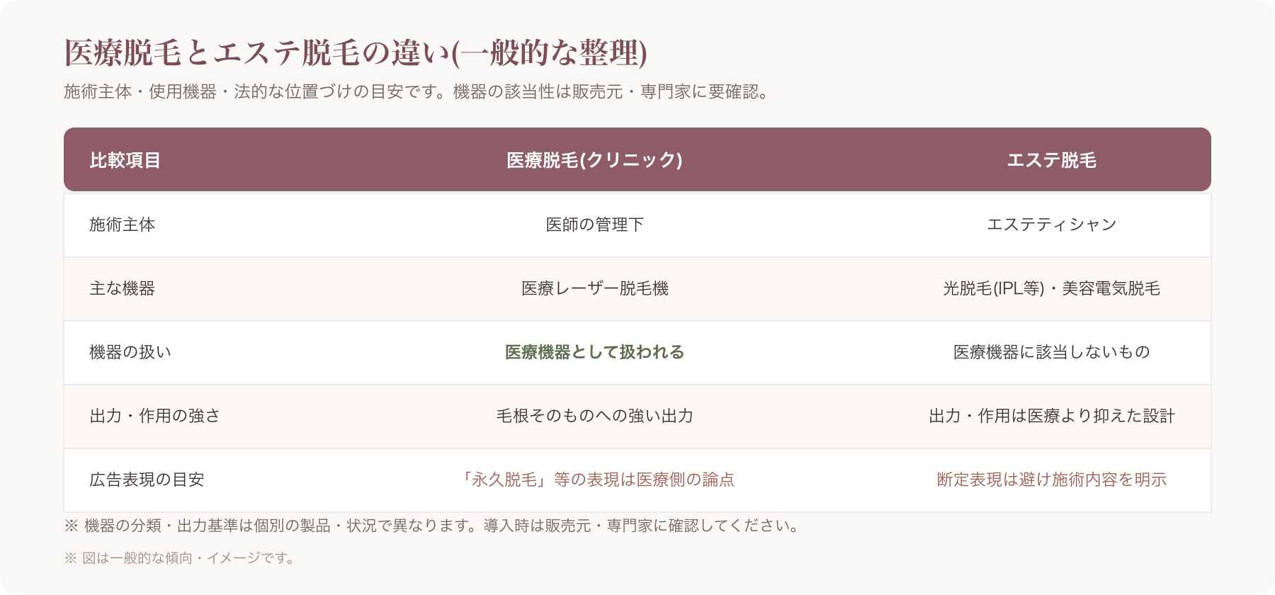 医療脱毛(クリニックでのレーザー脱毛)とエステ脱毛(光脱毛・美容電気脱毛)について、施術主体・使用機器・法的な位置づけの