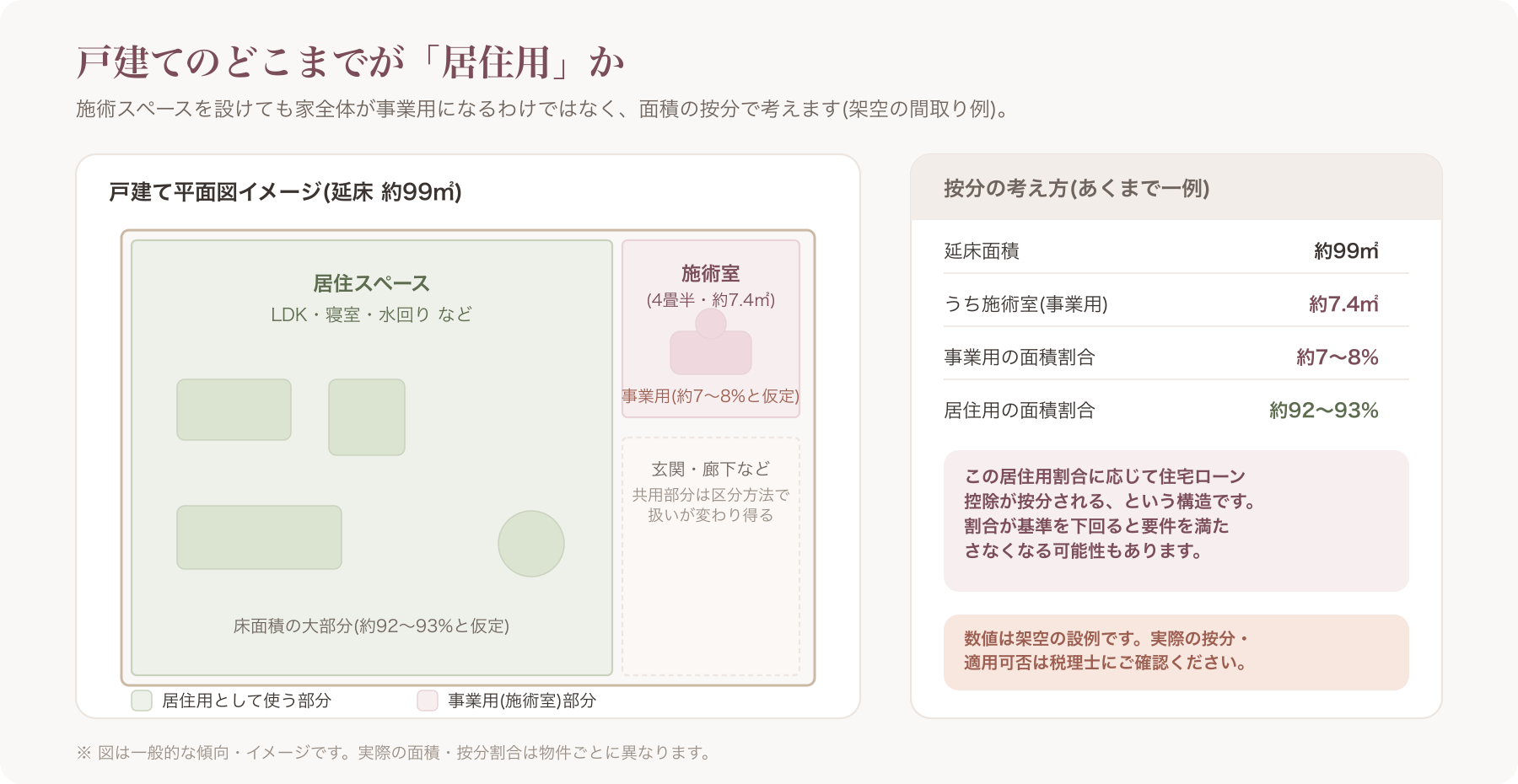 戸建て平面図に居住スペースと施術スペースを色分けした按分イメージ図
