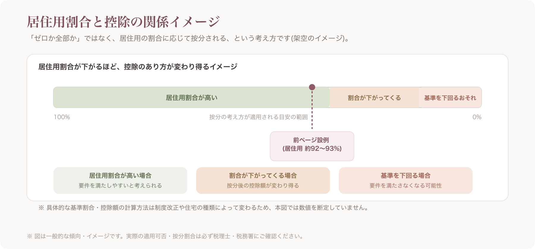 居住用割合と控除額の関係を示す簡易図