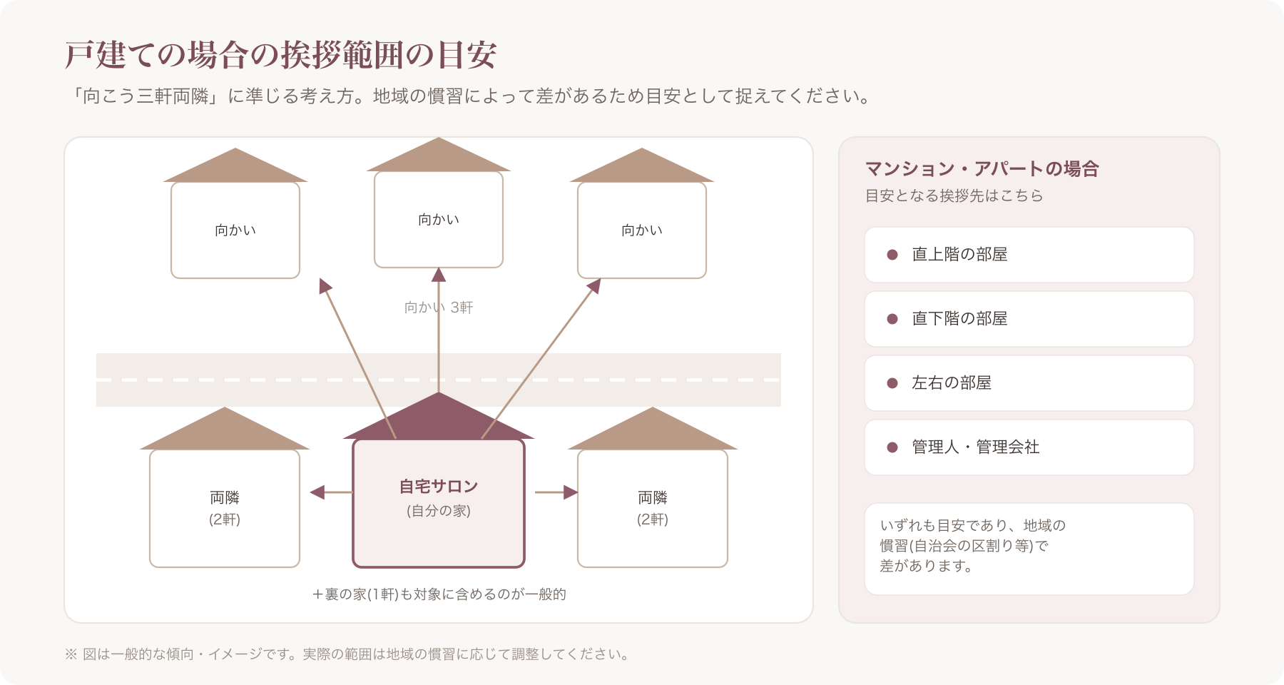 戸建て住宅街での挨拶範囲を示す簡易図(両隣2軒・向かい3軒・裏の家を矢印で示したイラスト)
