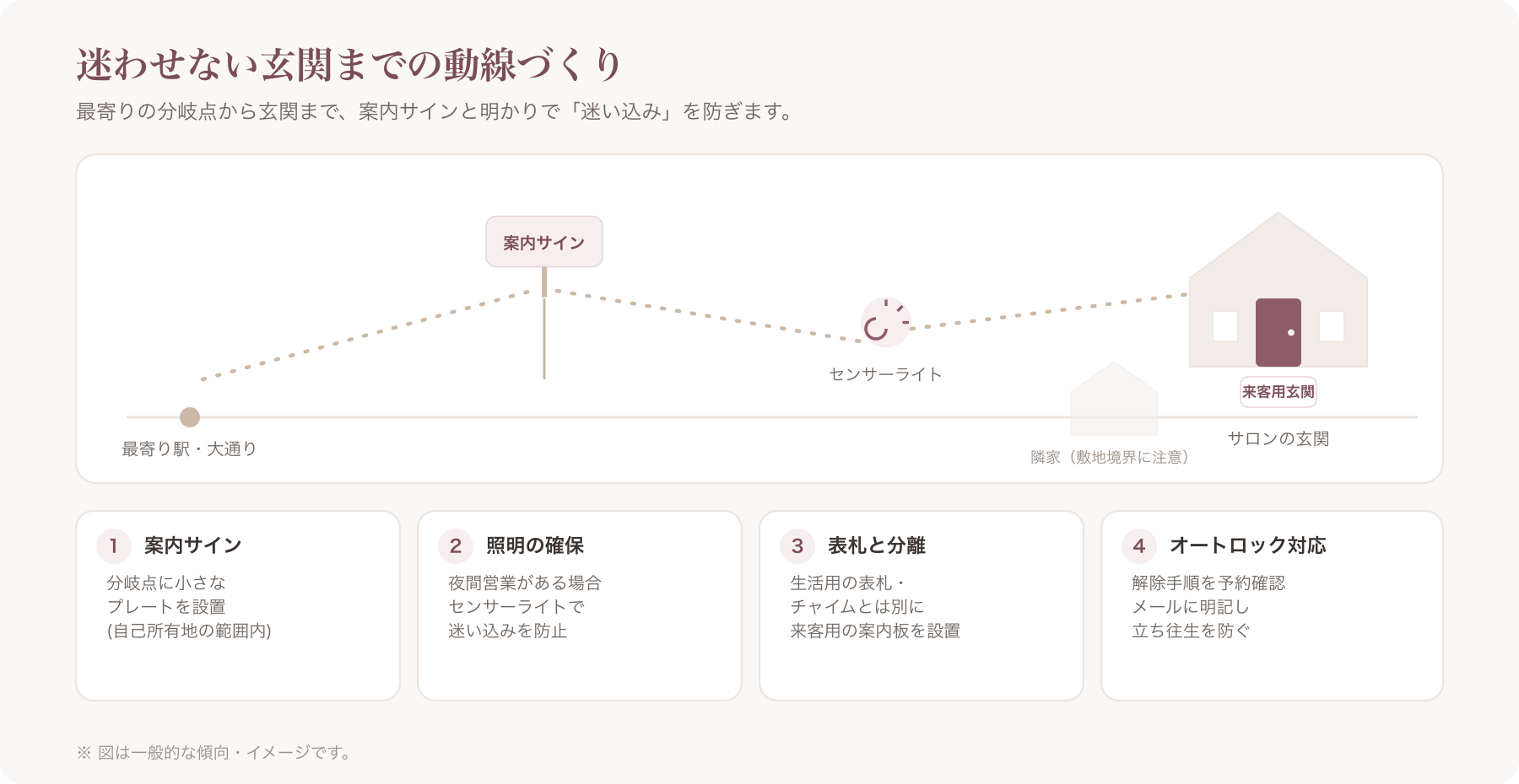 戸建て住宅の玄関アプローチに設置された、来店客向けの小さな案内サインとセンサーライトのイメージ
