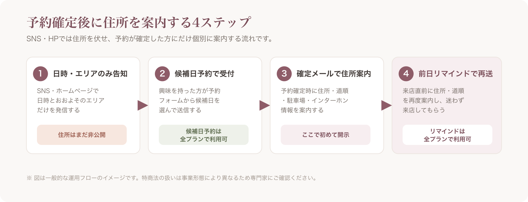 住所非公開の告知から始まり、候補日予約受付→予約確定メールでの住所案内→前日リマインドまでの4ステップを示すフロー図