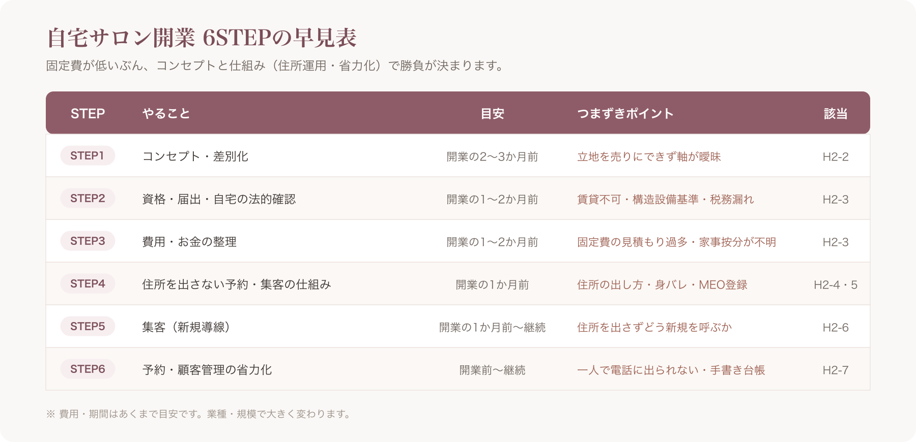 自宅サロン開業6STEP早見表(コンセプト/資格・届出/費用・お金/住所を出さない仕組み/集客/省力化×目安・つまずき・