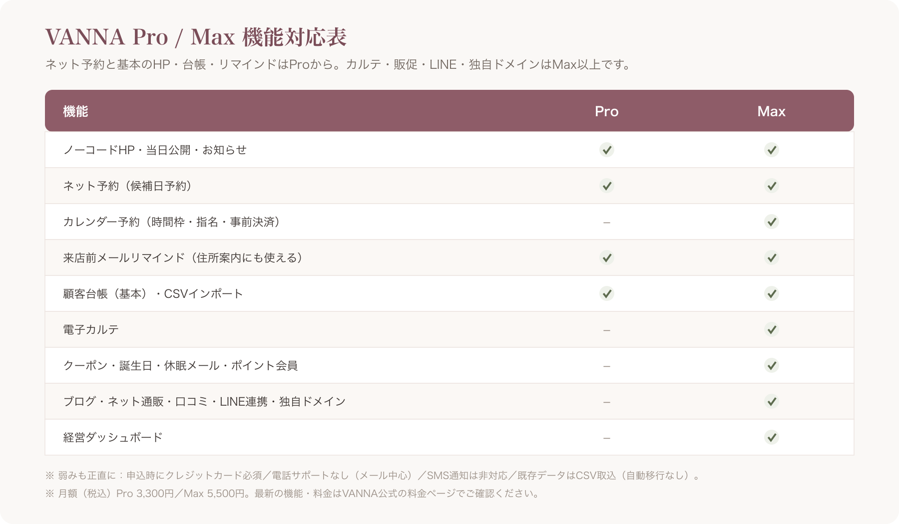 VANNA Pro/Max 機能対応表(ネット予約・リマインド・台帳・電子カルテ・クーポン・口コミ・LINE・独自ドメイ