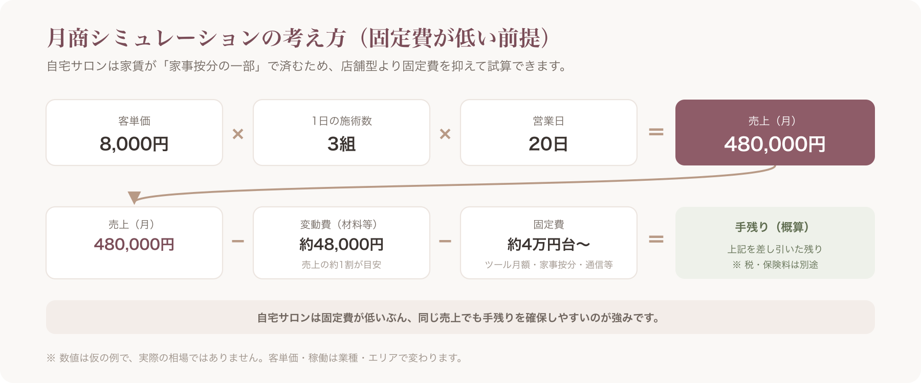 自宅サロン版コンセプトシート/月商シミュレーション表