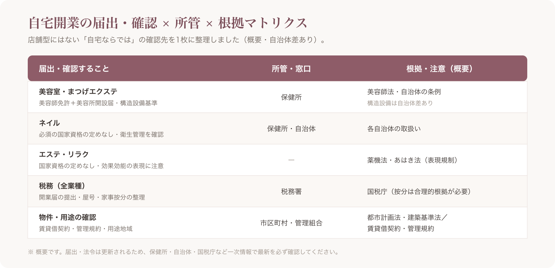 自宅開業の届出×所管(保健所/税務署/自治体)×根拠法マトリクス