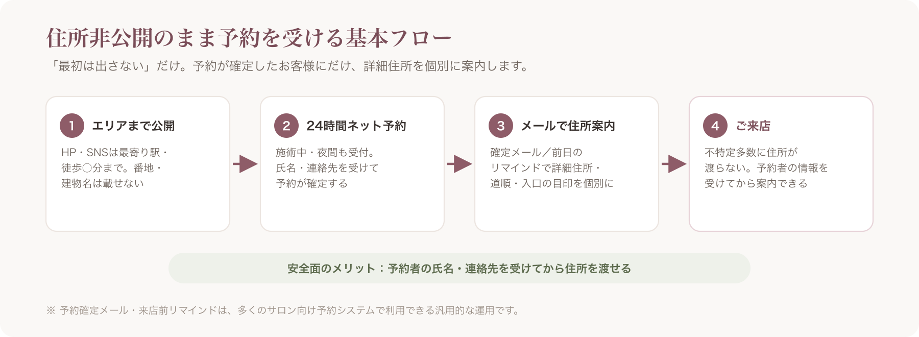 住所非公開→予約確定後に詳細住所を案内するフロー図(HPはエリア・最寄り駅まで→ネット予約→確定メール/前日リマインドで