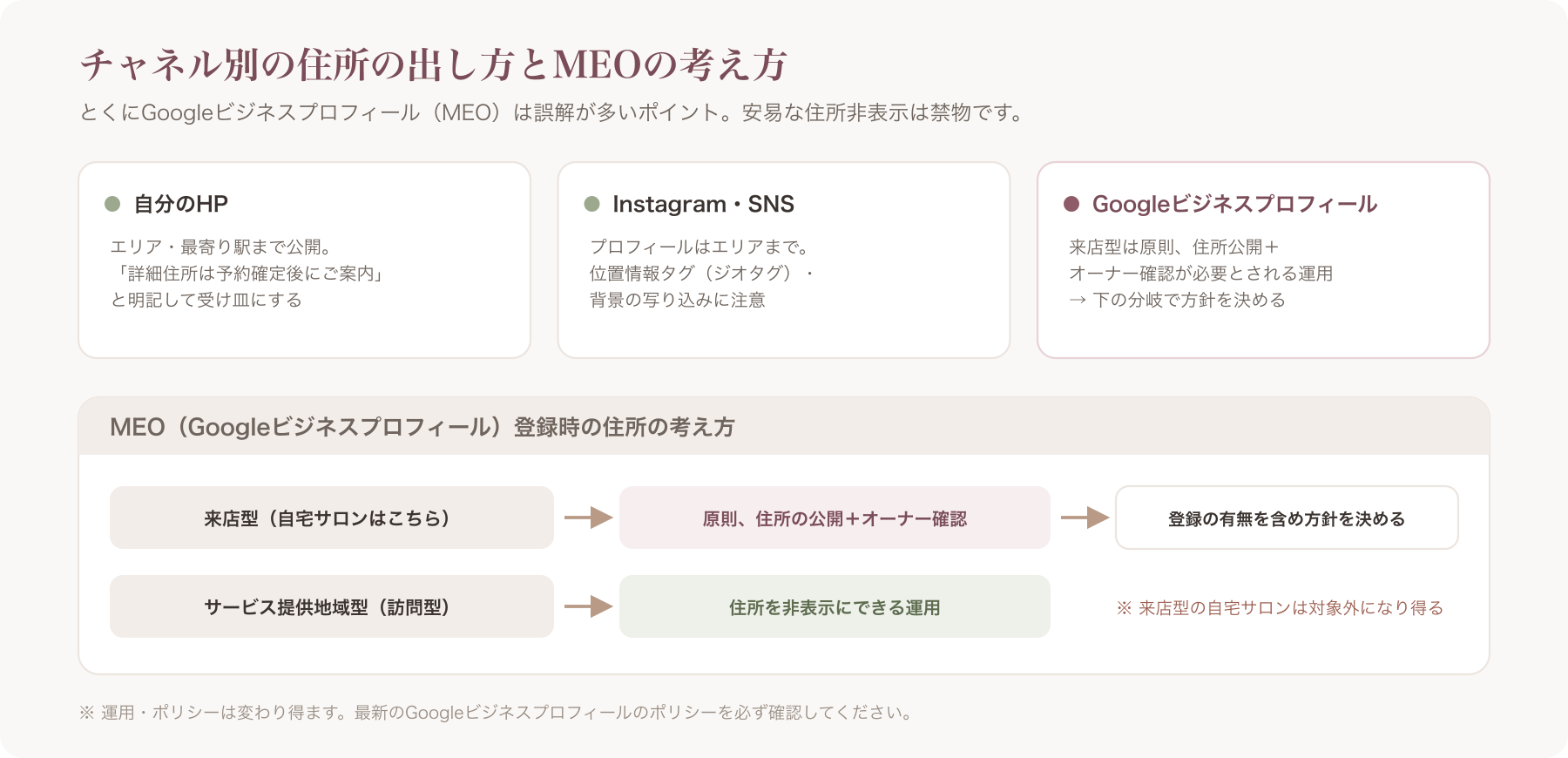 住所非公開→予約確定後に住所案内するフロー図/MEO登録時の住所の考え方イメージ