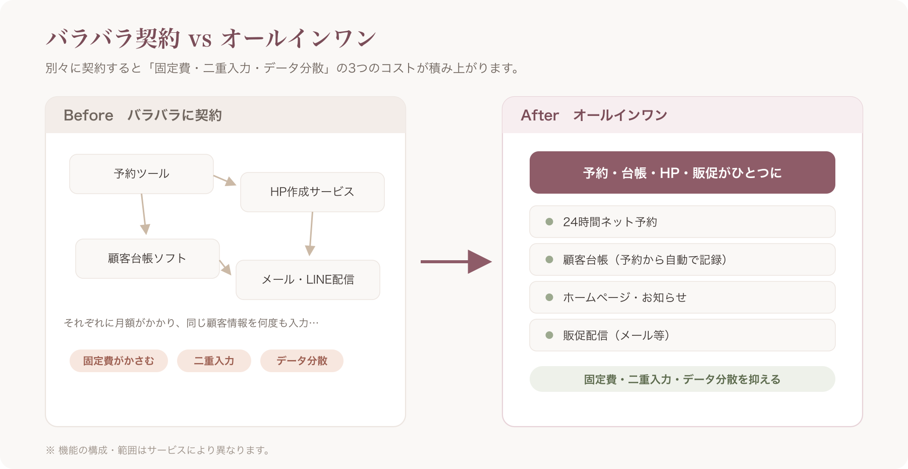 バラバラ契約 vs オールインワン比較図(固定費・二重入力・データ分散)