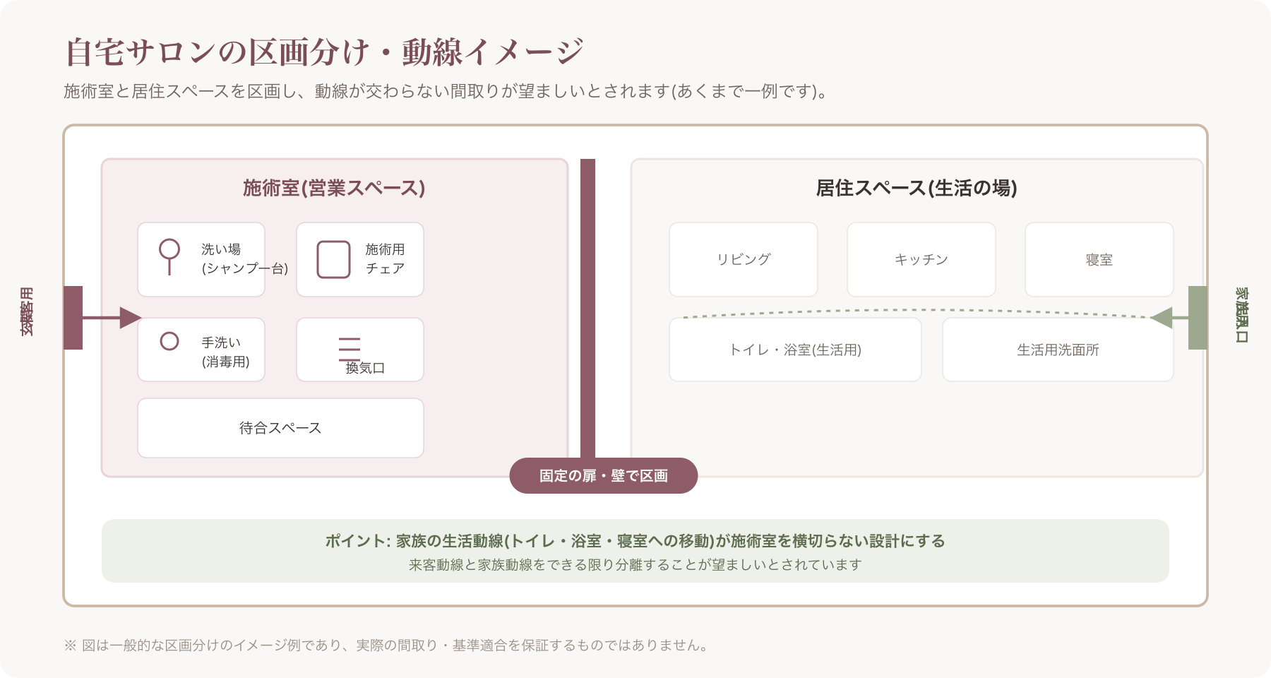 自宅平面図に施術室と生活空間の区画分け例を示した間取り図