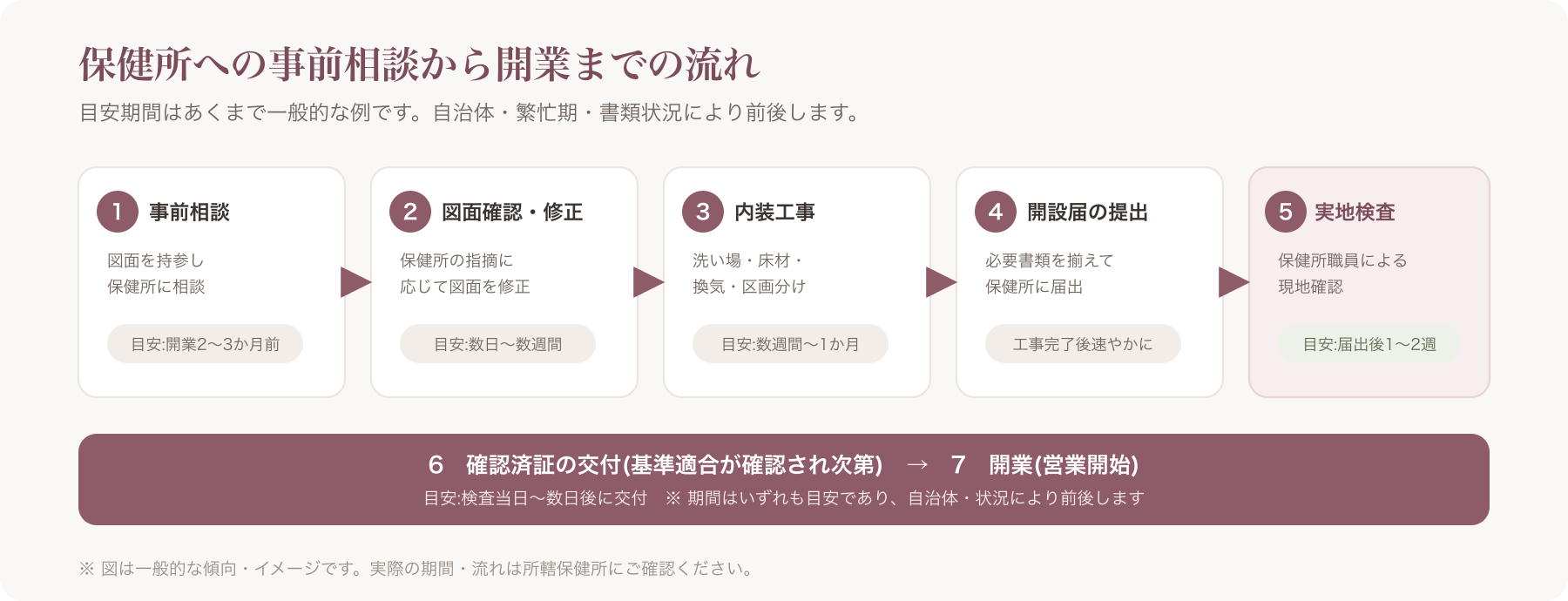 保健所への開設届提出から検査完了までの流れを示すステップ図