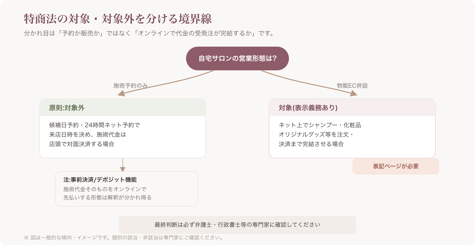 施術のみ/物販EC併設の場合で特商法の対象・対象外が分かれることを示すフローチャート