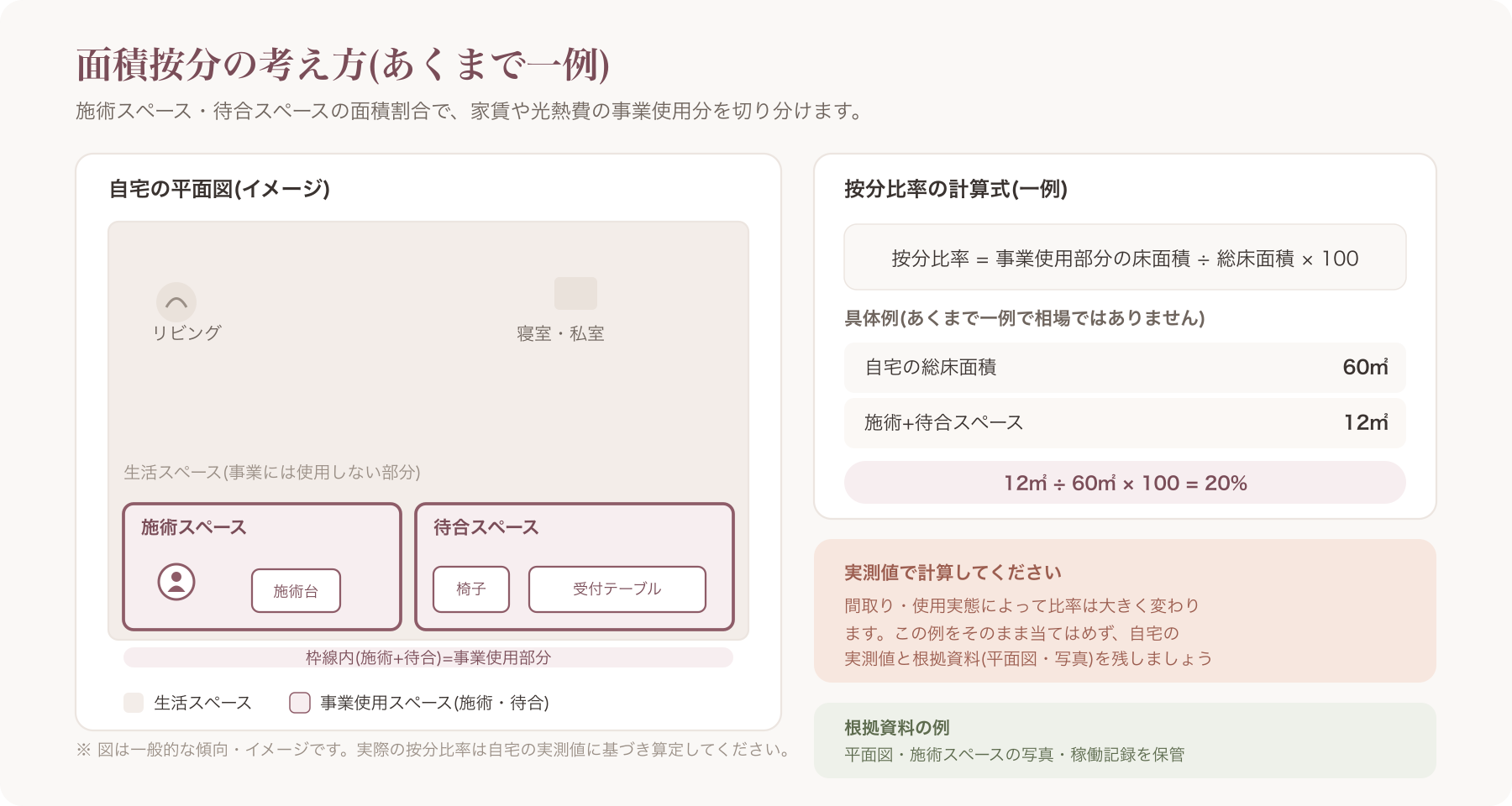 自宅の平面図に施術スペース・待合スペースを色分けして示し、面積按分の考え方を視覚的に説明する図