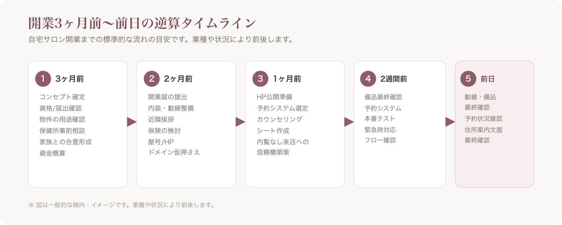 3ヶ月前〜前日の逆算タイムライン図