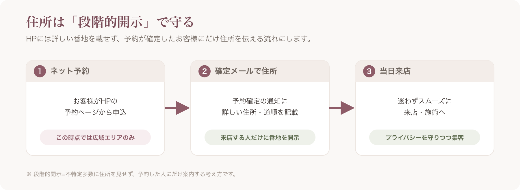 段階的開示の全体像