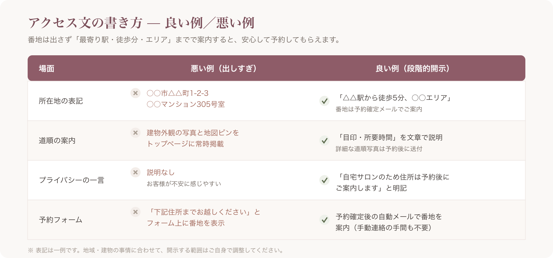 アクセス文の良い例／悪い例の対比表