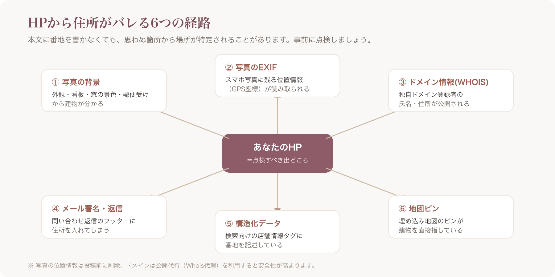 HP起因の漏えい経路マップ(写真/EXIF/WHOIS/フォーム署名/構造化データ/地図ピン)