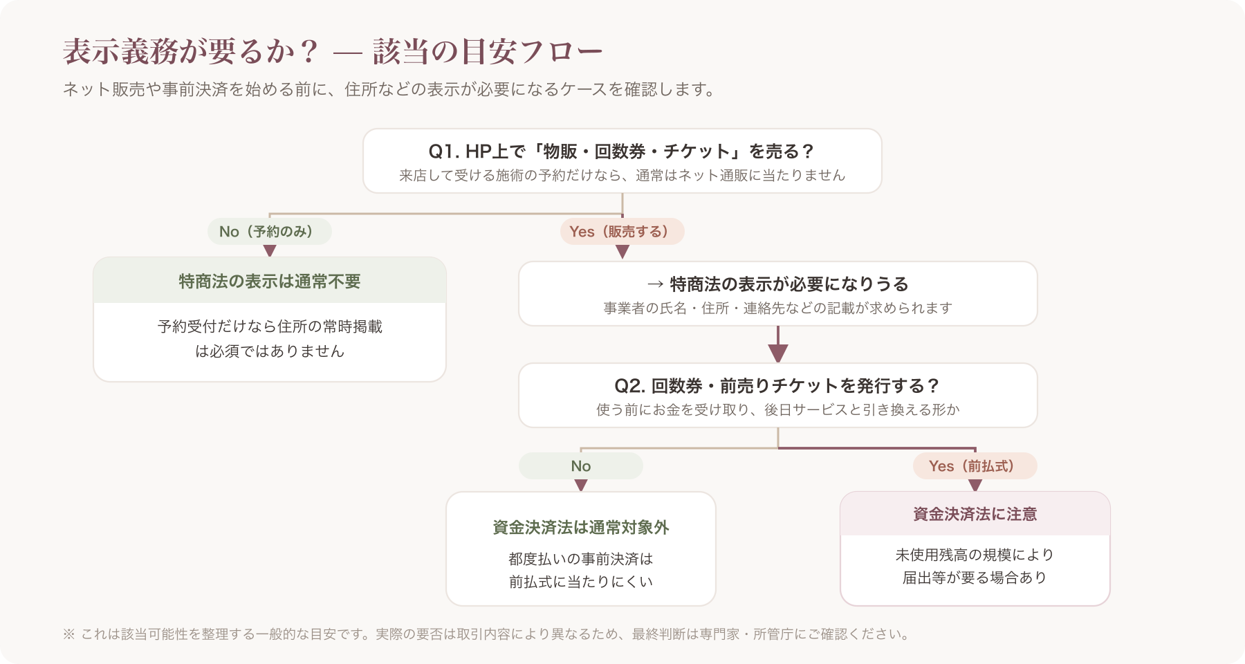 特商法・資金決済法の該当分岐フロー