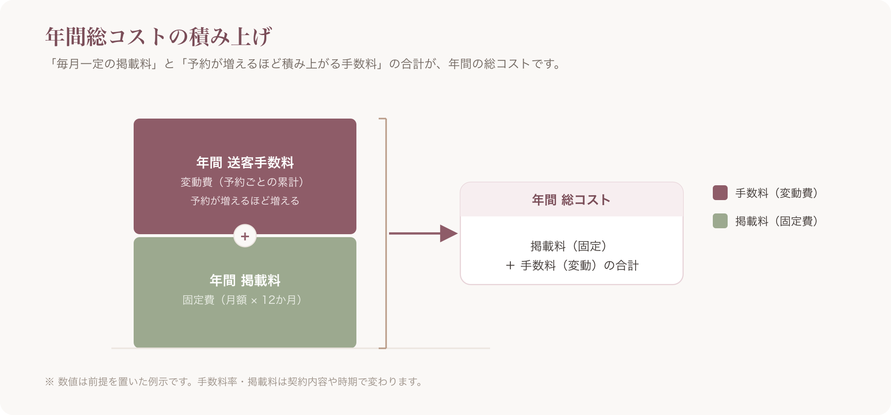 年間総コストの積み上げ図