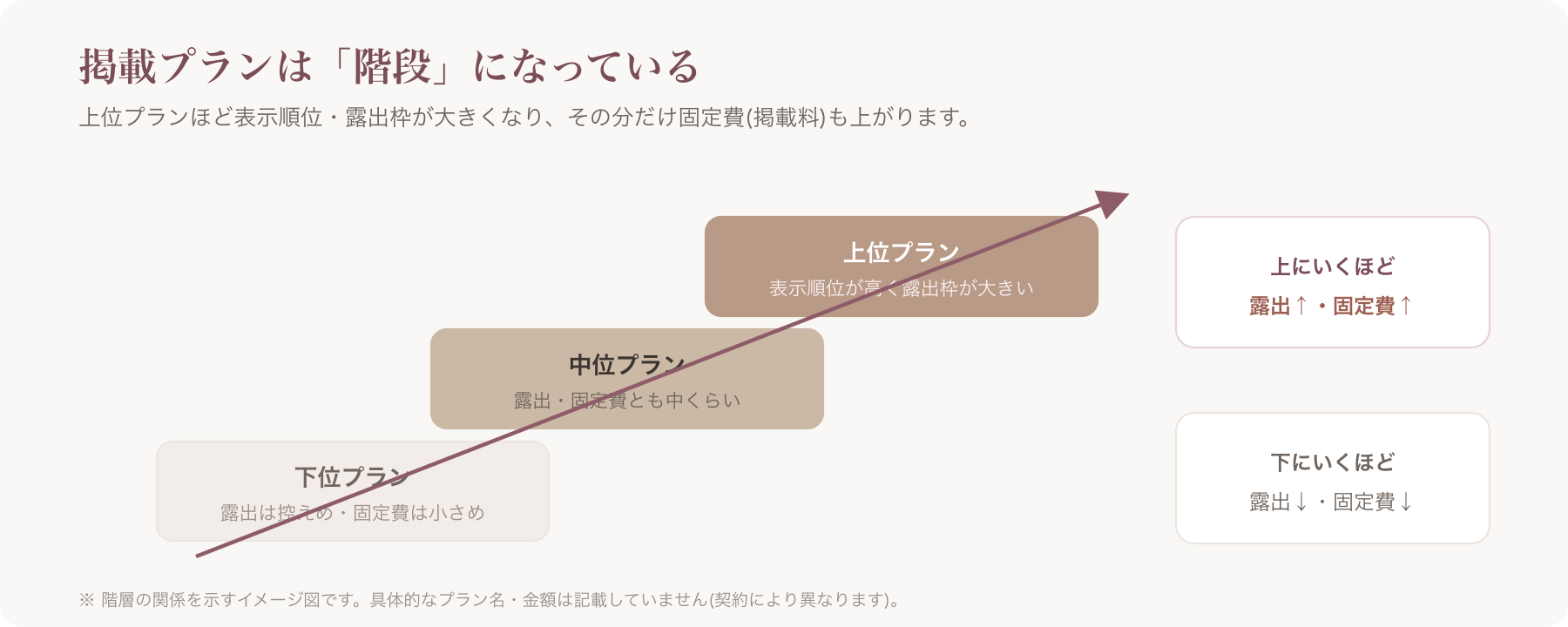 掲載プランの階層イメージ