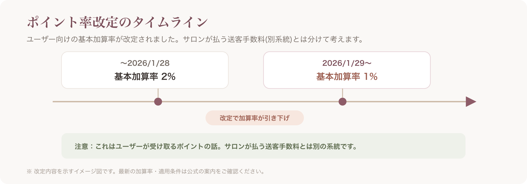 ポイント率改定のタイムライン図
