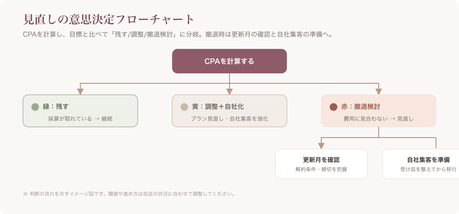 意思決定フローチャート