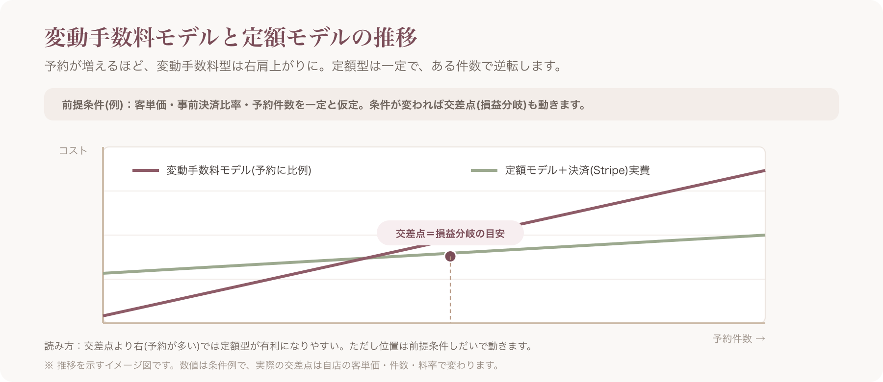 変動手数料モデルと定額モデルのコスト推移イメージ図
