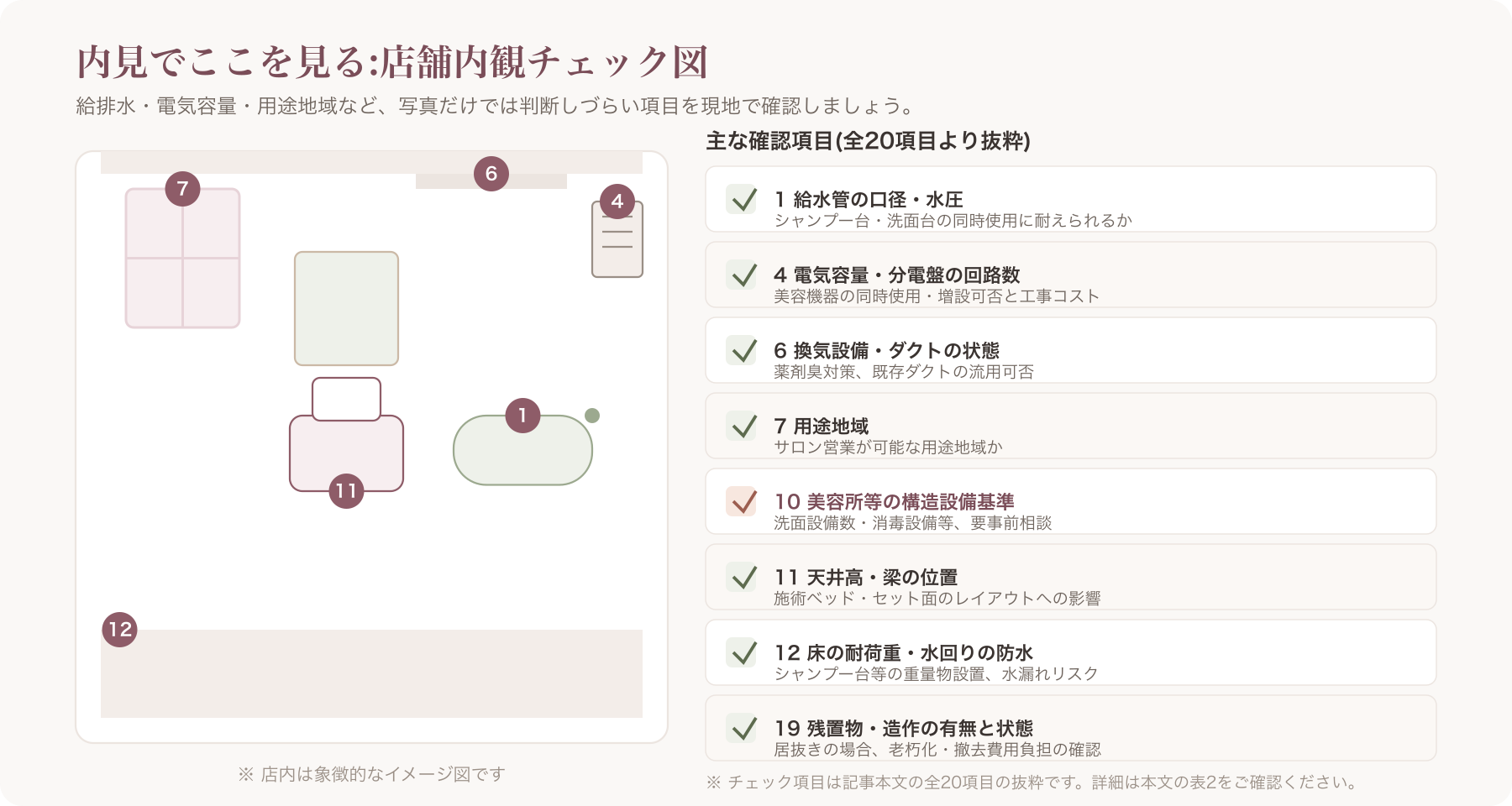 内見時に確認すべきポイントを示した店舗内観チェック図