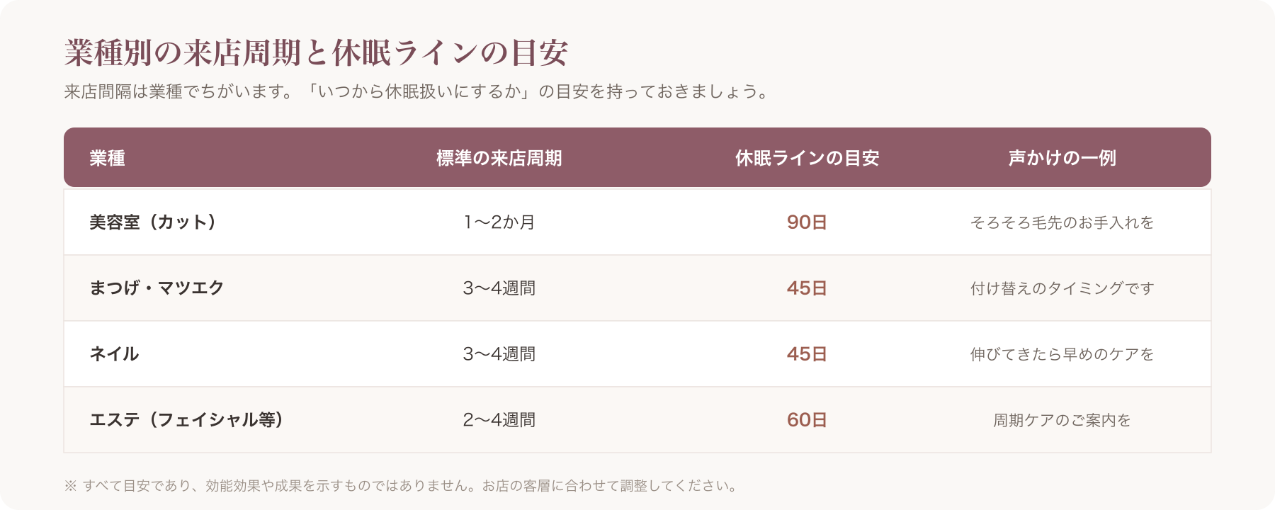 業種別の来店周期と休眠ラインの目安(美容室・まつげ・ネイル・エステ)