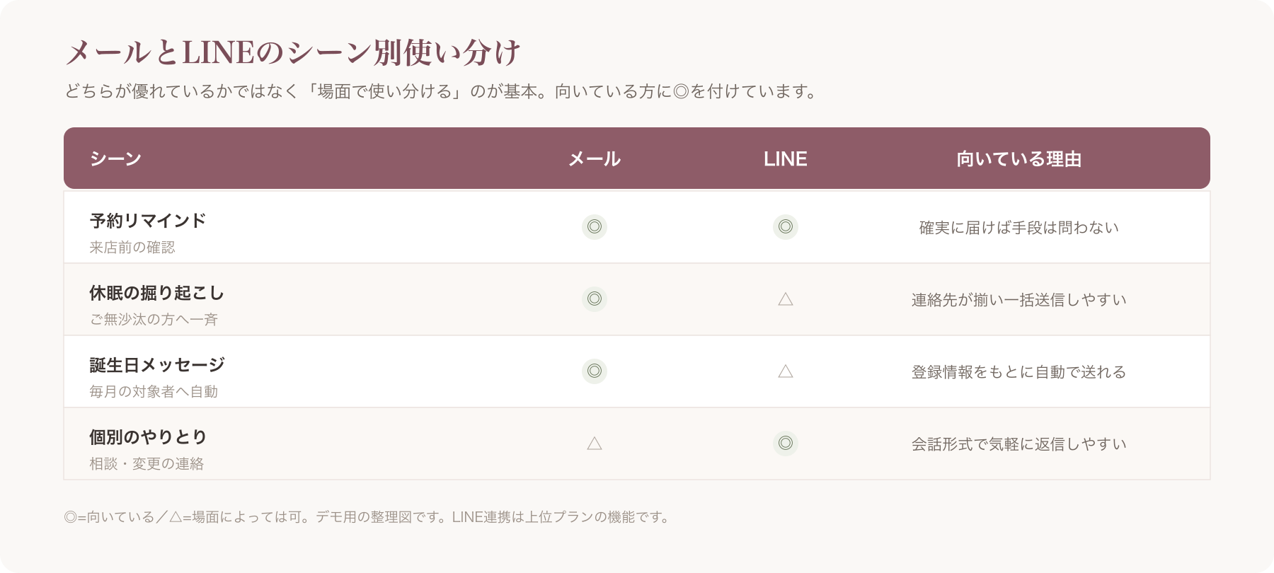 メールとLINEのシーン別使い分け(リマインド・休眠・誕生日・個別連絡)