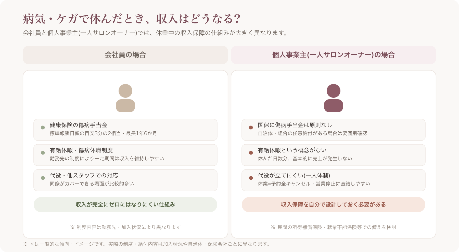 会社員と個人事業主それぞれの、病気やケガで休んだ場合の収入保障の違いを示す比較イメージ図