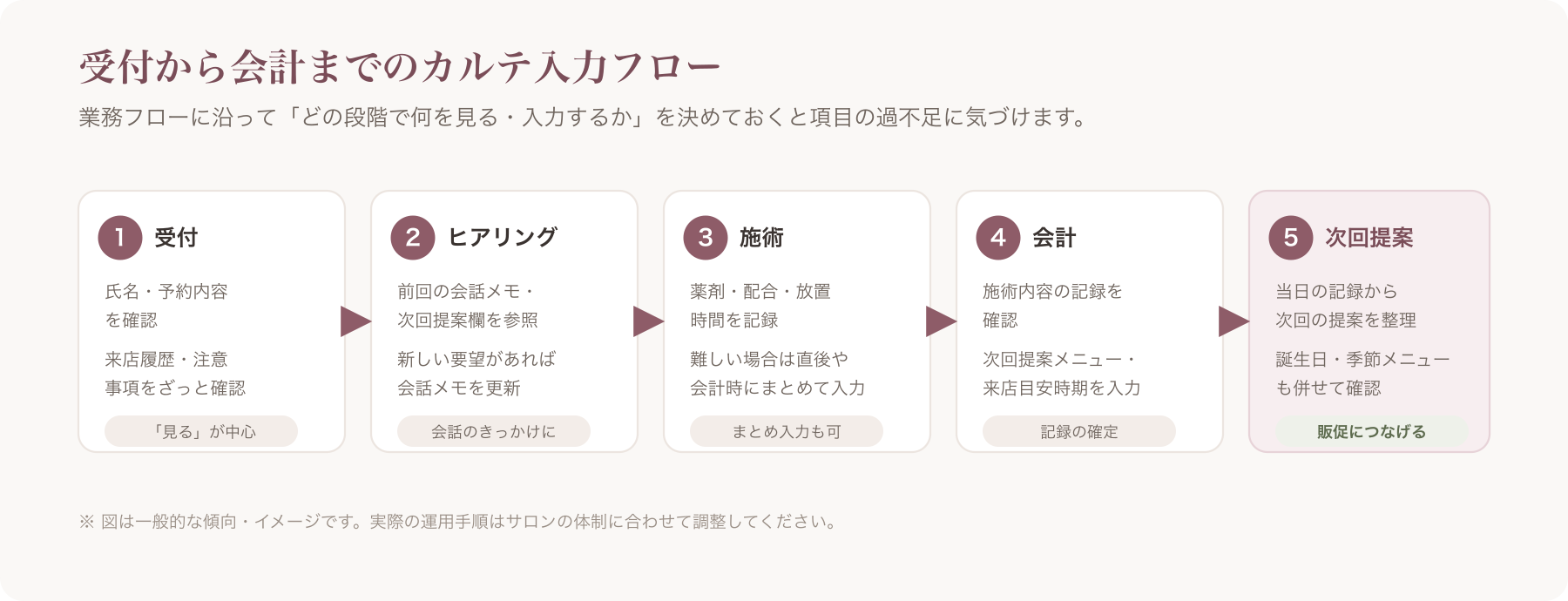 受付から会計までのカルテ入力フローを示す図解
