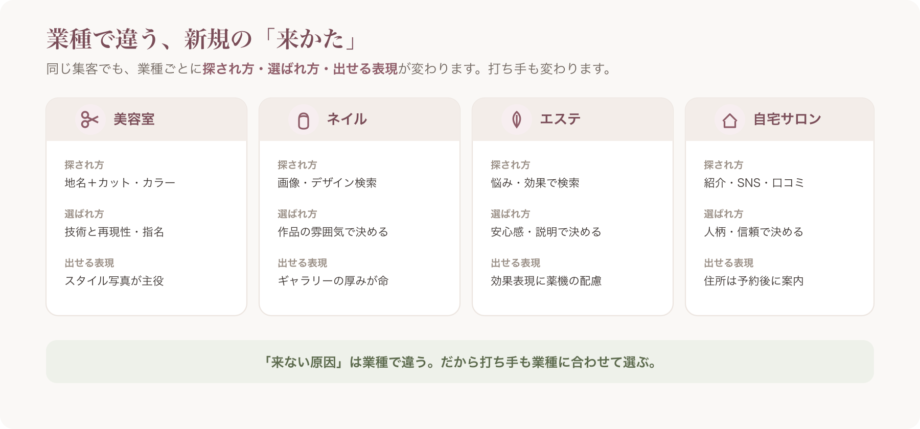 4業種のアイコンと「探され方・選ばれ方・出せる表現が違う」というキャッチを並べた図
