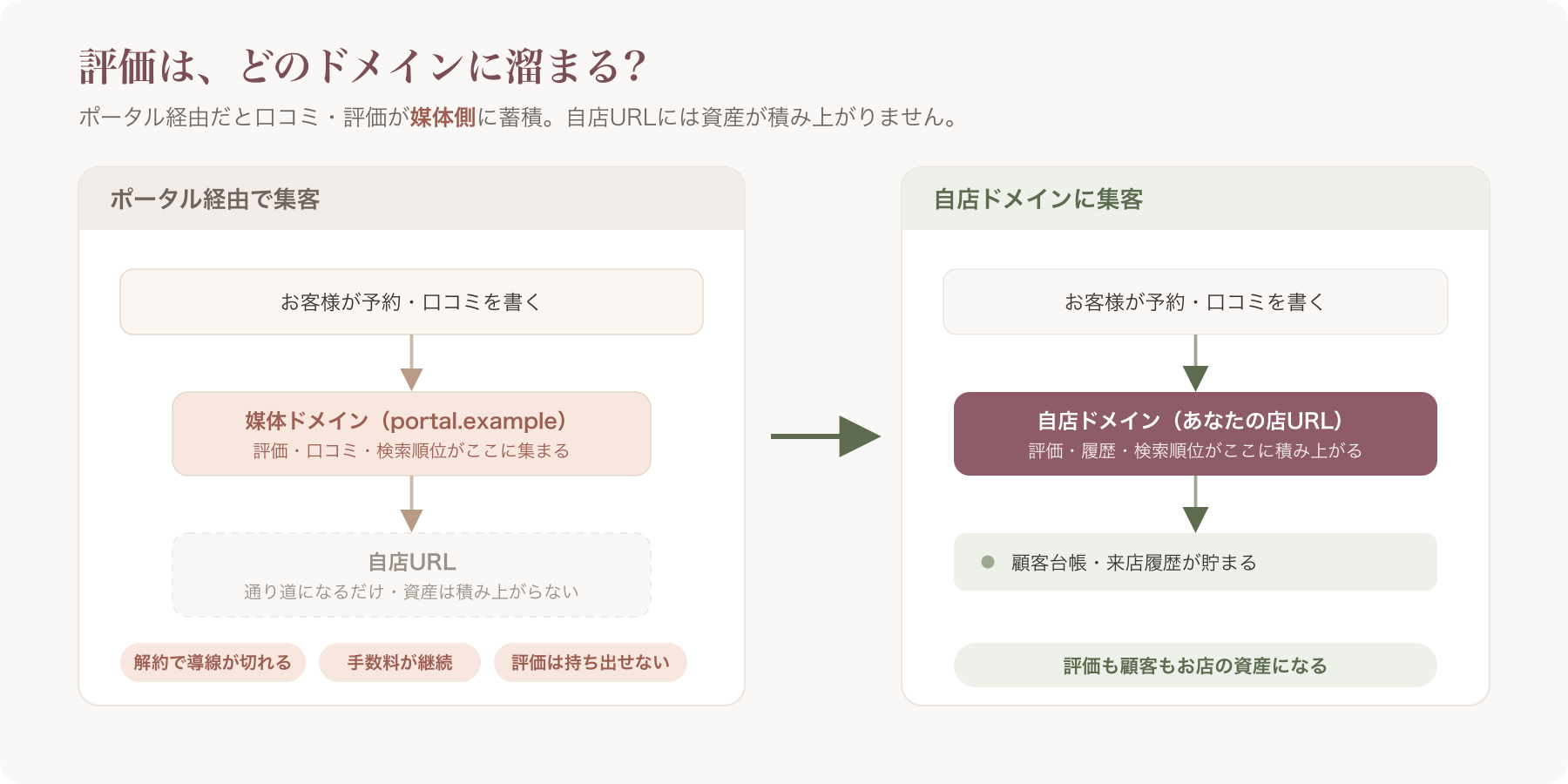 ポータルURL経由だと評価が媒体ドメインに溜まり、自店ドメインに資産が積み上がらない構造の図解