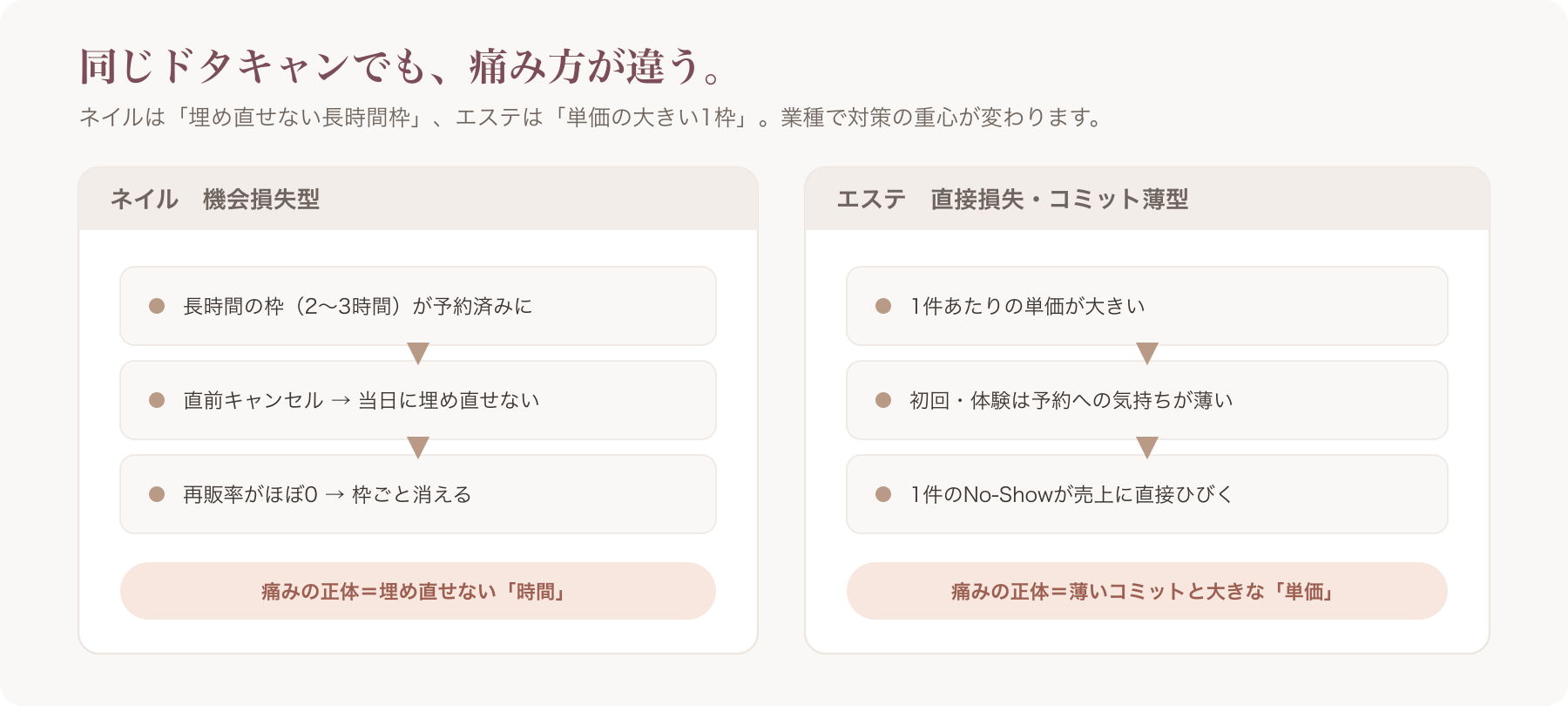 ネイルとエステのドタキャン損失構造の対比図