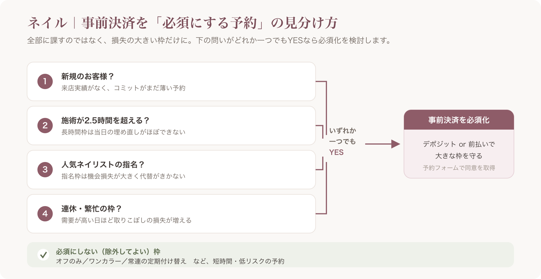 ネイルの事前決済必須化トリガー判定フロー