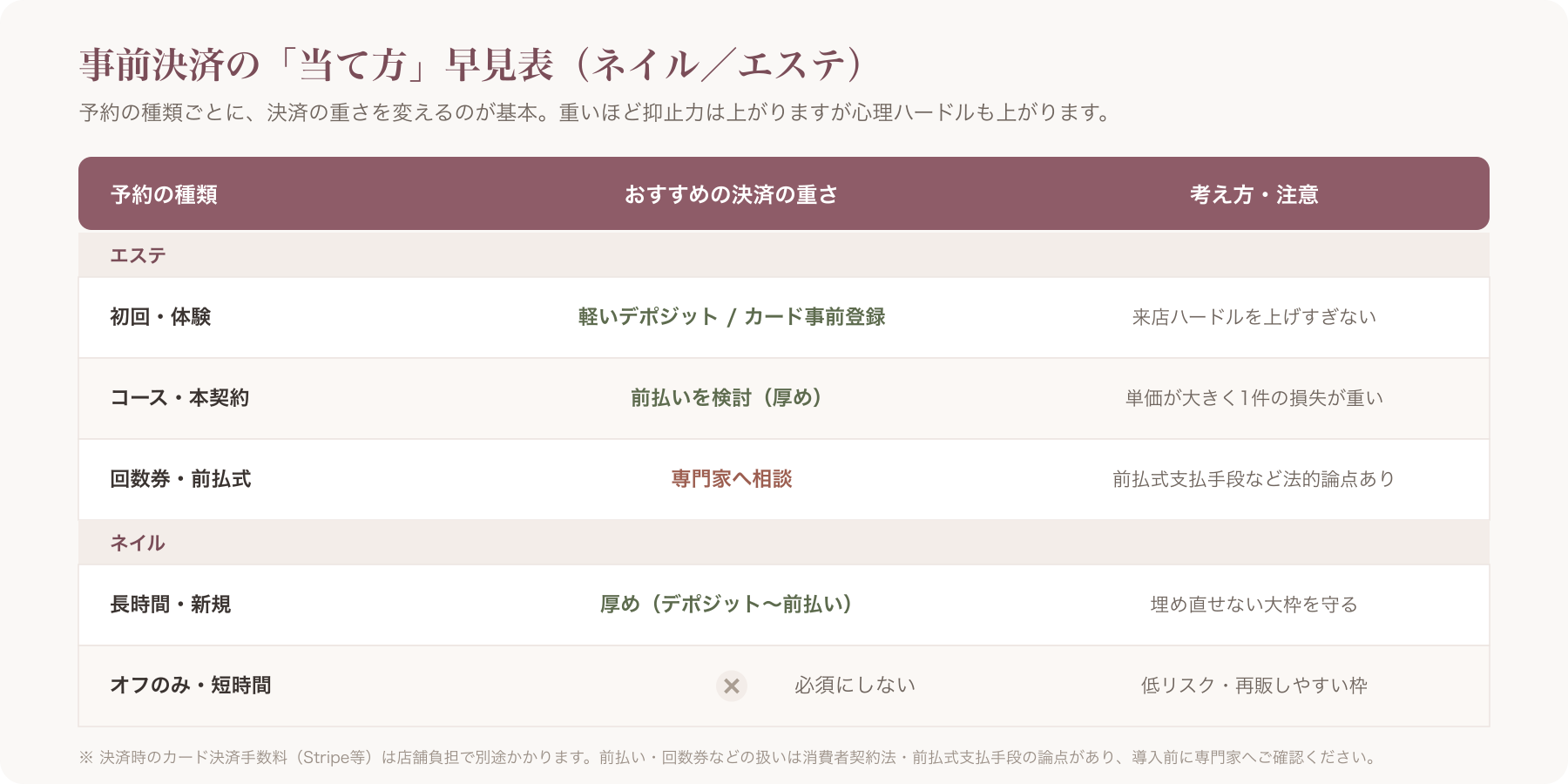 ネイルとエステの事前決済の当て方マトリクス