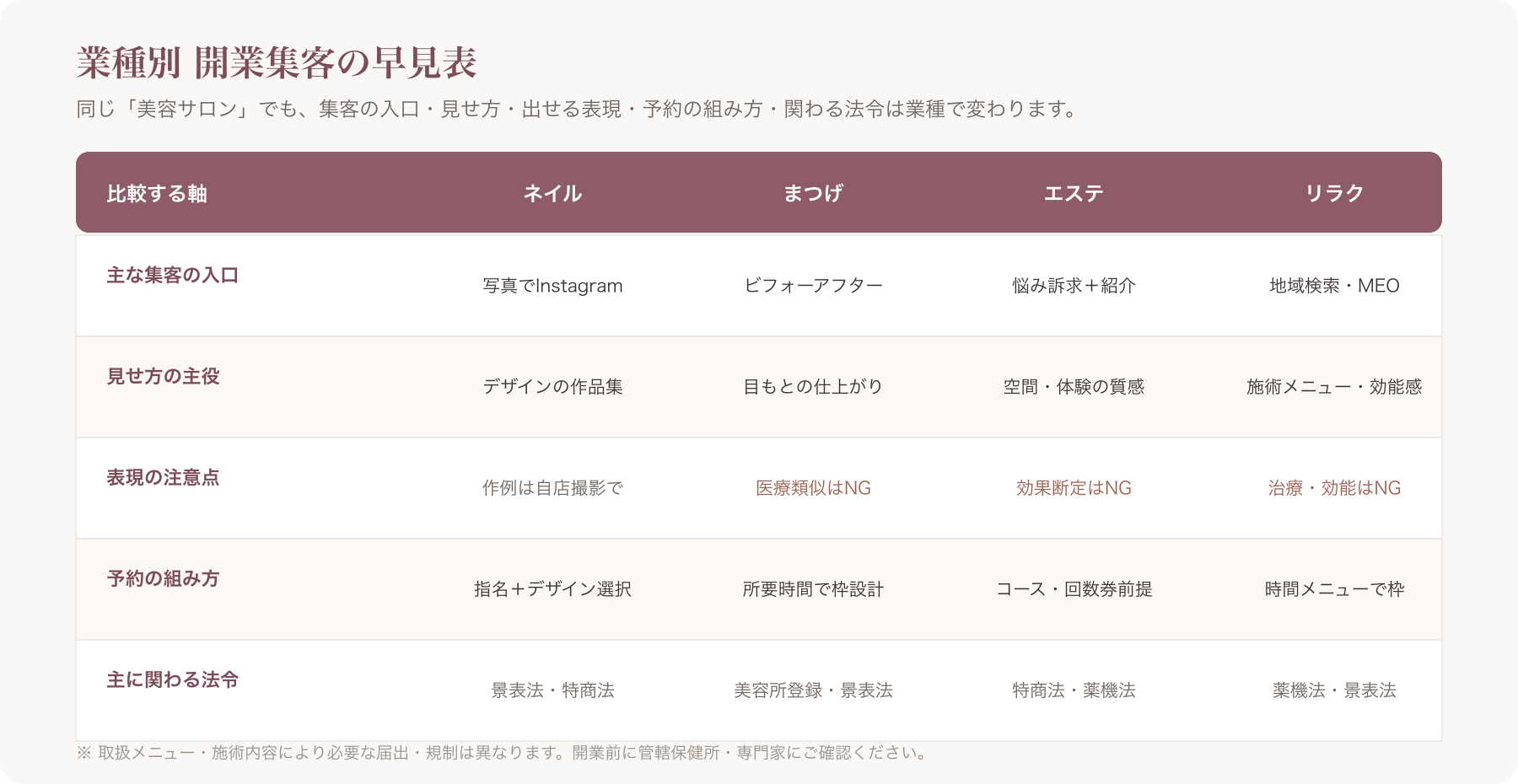 4業種×5軸(入口/見せ方/出せる表現/予約の組み方/主な法令)開業集客早見表