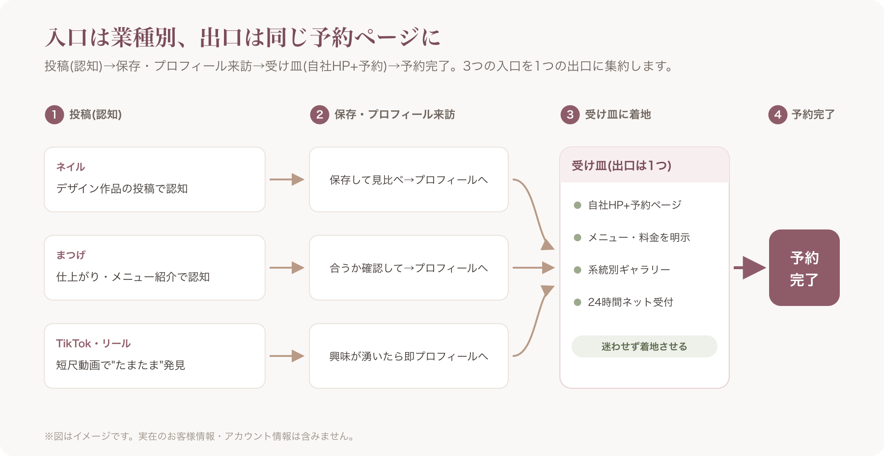 投稿(認知)→保存・プロフィール来訪→受け皿(自社HP+予約)→予約完了までの一本道