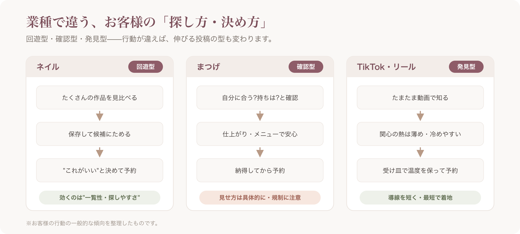 3業種の購買行動モデル(回遊型/確認型/発見型)を矢印で示す図