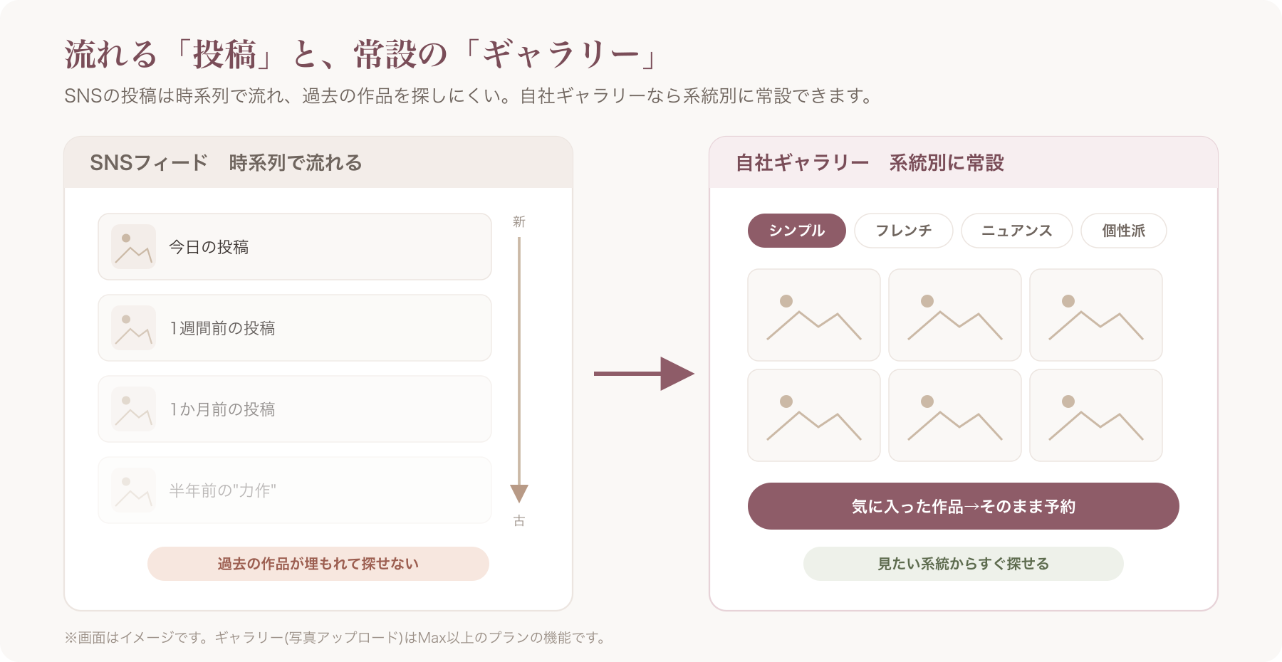時系列で流れる投稿と、系統別に常設できるギャラリー(一覧)の対比図