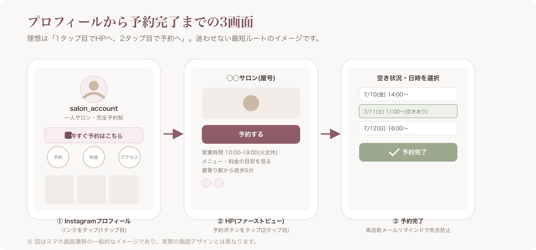 Instagramプロフィール画面からVANNAのHP経由で予約ページに遷移するまでのスマホ画面3枚の流れ