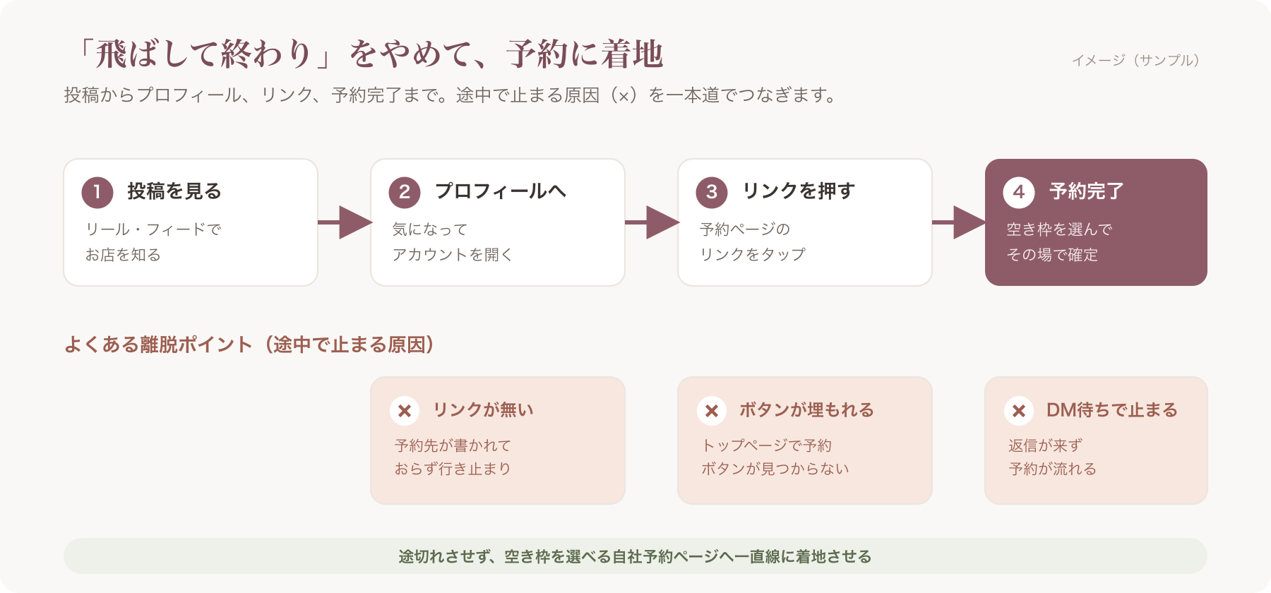 投稿→プロフィール→リンク→予約完了 の一本道導線図